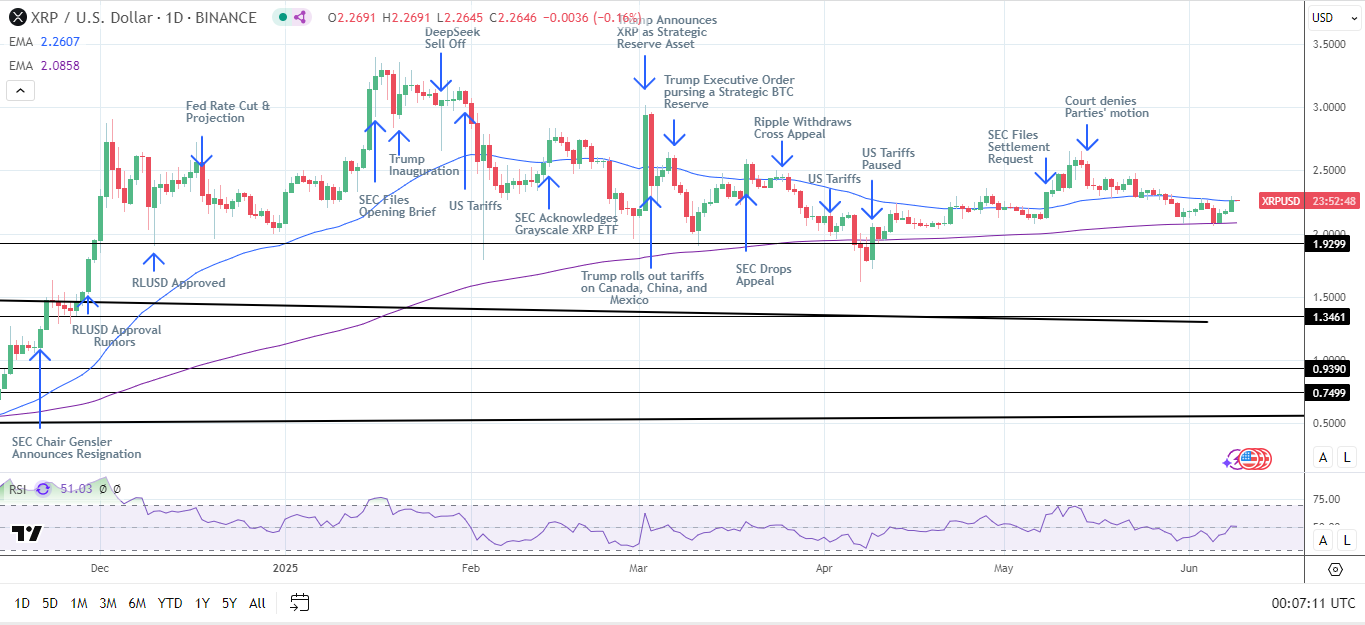 XRP Daily Chart sends bullish price signals.