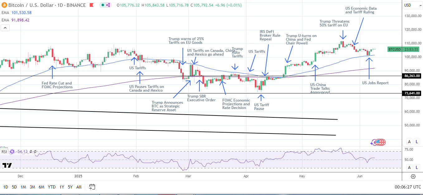 BTC Daily Chart sends bullish price signals.