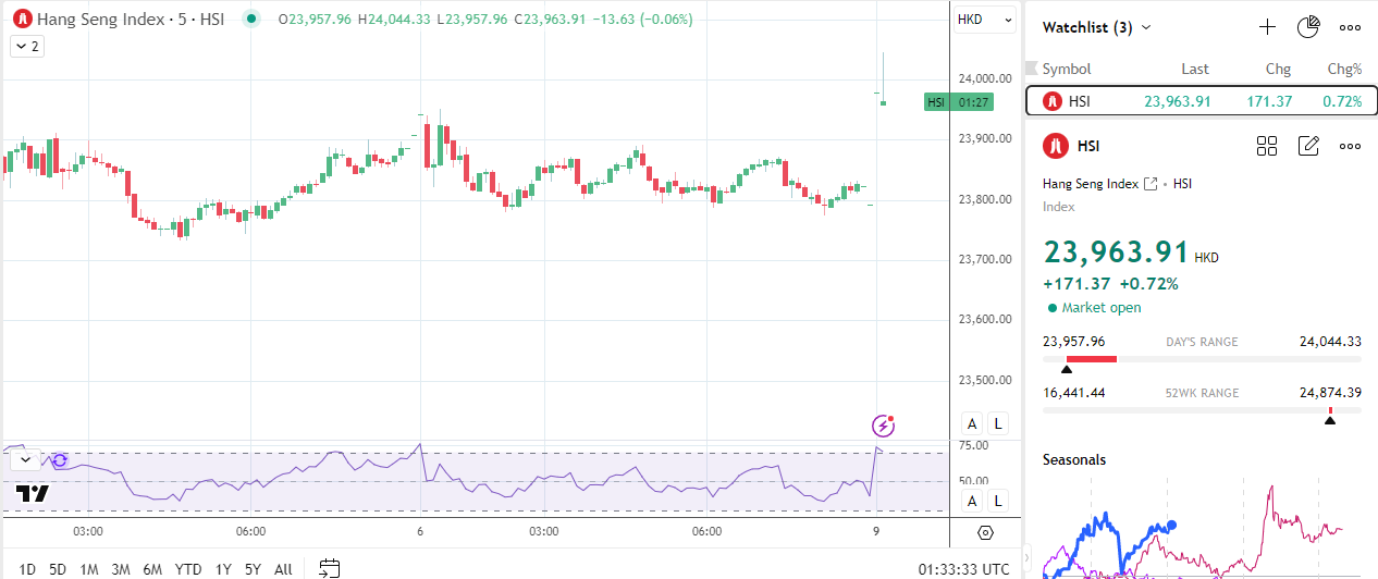 Hang Seng giảm trở lại do dữ liệu lạm phát yếu hơn.