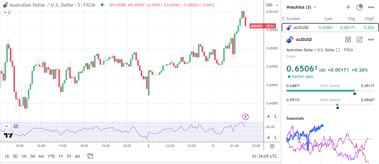 AUD/USD phản ứng với các số liệu lạm phát.