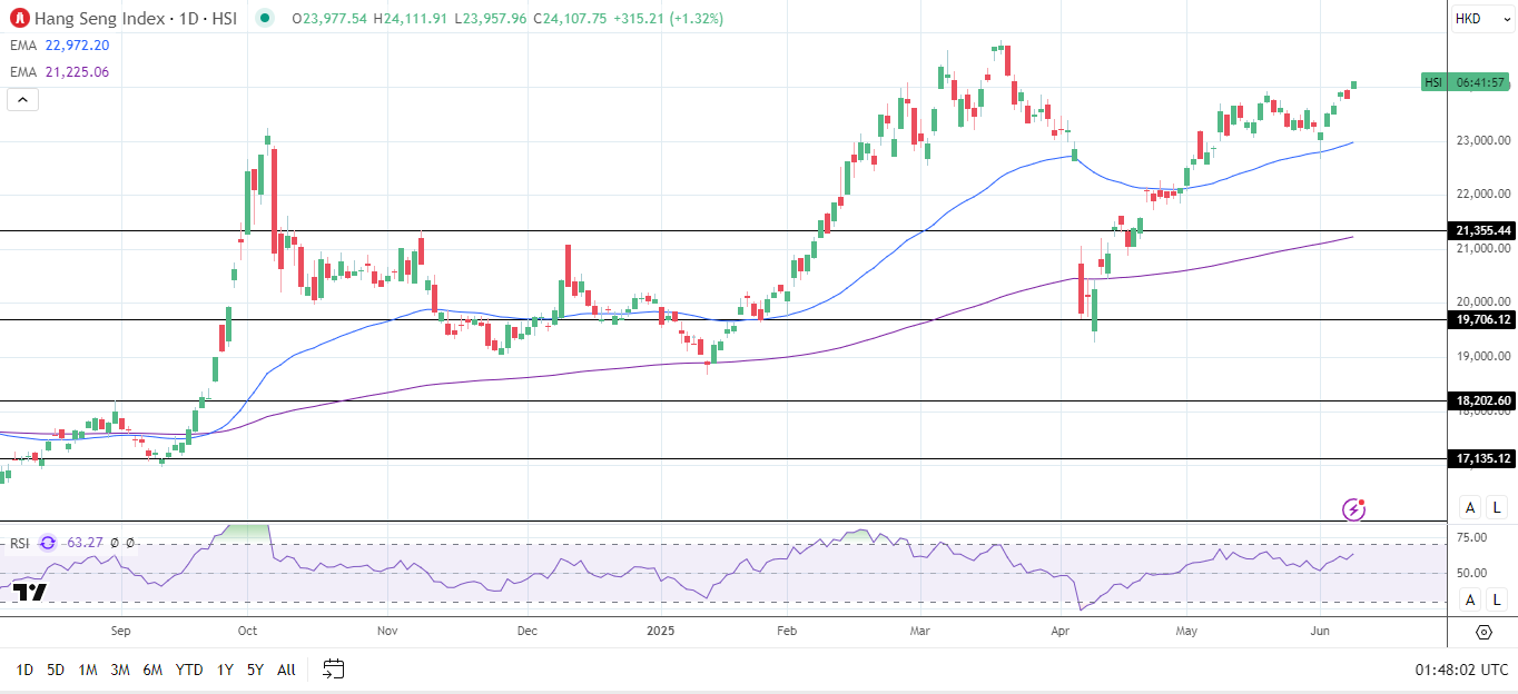 Hang Seng Index rallies on upbeat US jobs report and trade deal optimism.