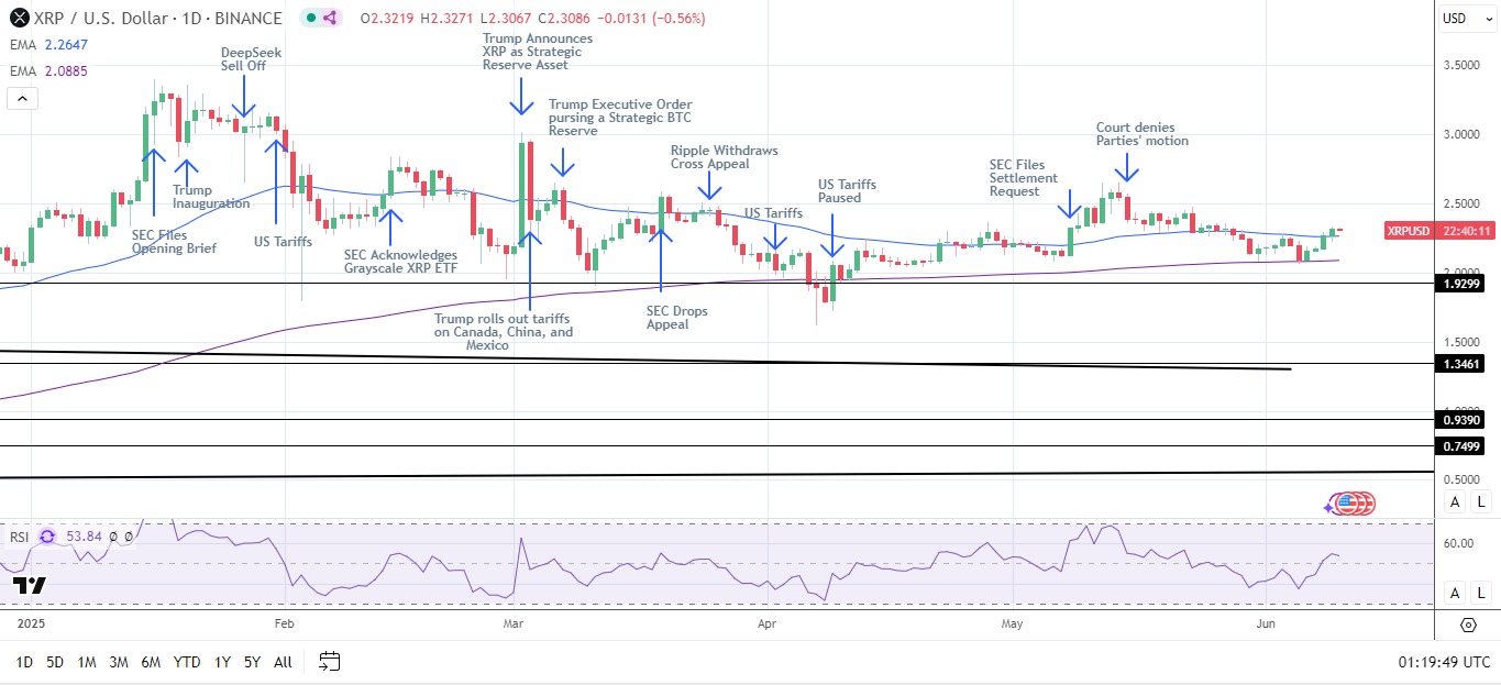 XRP Daily Chart sends bullish price signals.