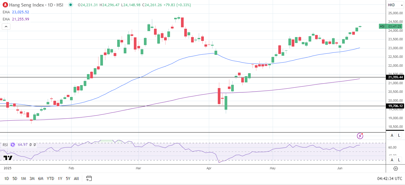 Hang Seng Index tăng nhưng nhà đầu tư thận trọng về các cuộc đàm phán thương mại.