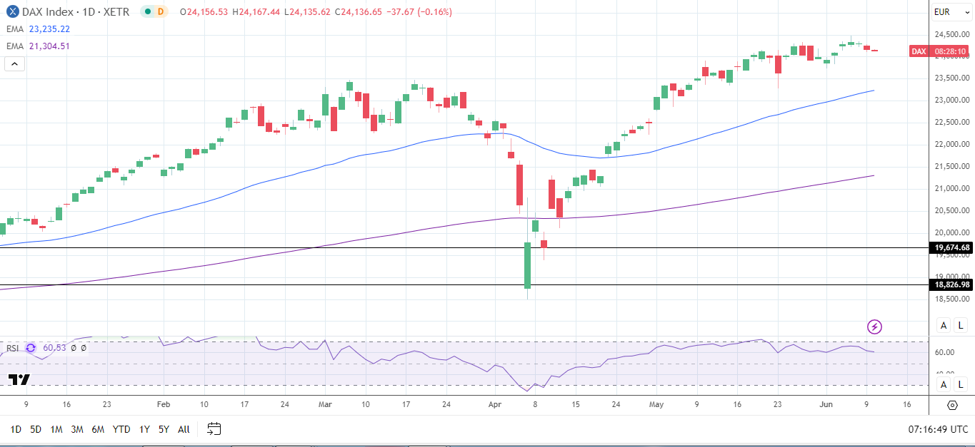 DAX Daily Chart sends bullish price signals.
