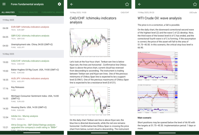 List of analyses (1), fundamental analysis (2), technical analysis (3)