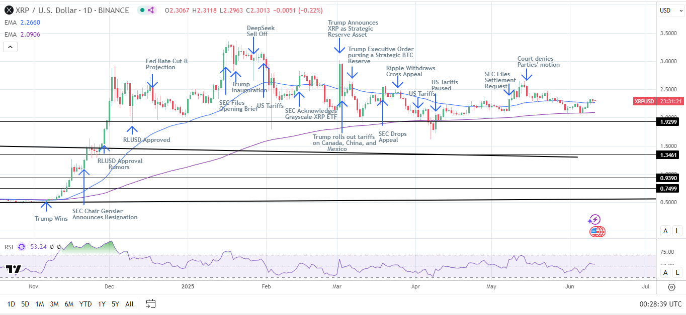 XRP Daily Chart sends bullish price signals.