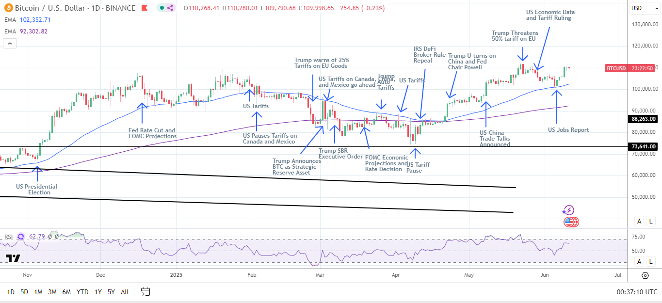 BTC Daily Chart sends bullish price signals.