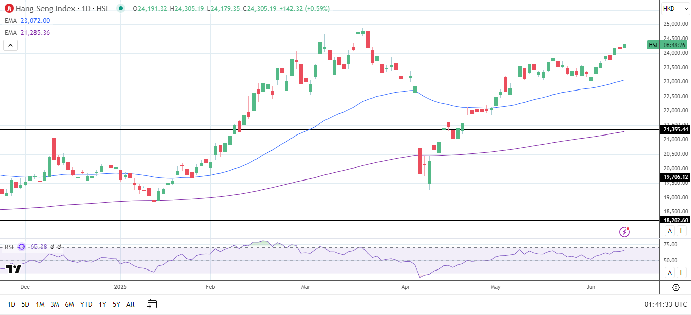 Hang Seng Index Daily Chart sends bullish price signals.