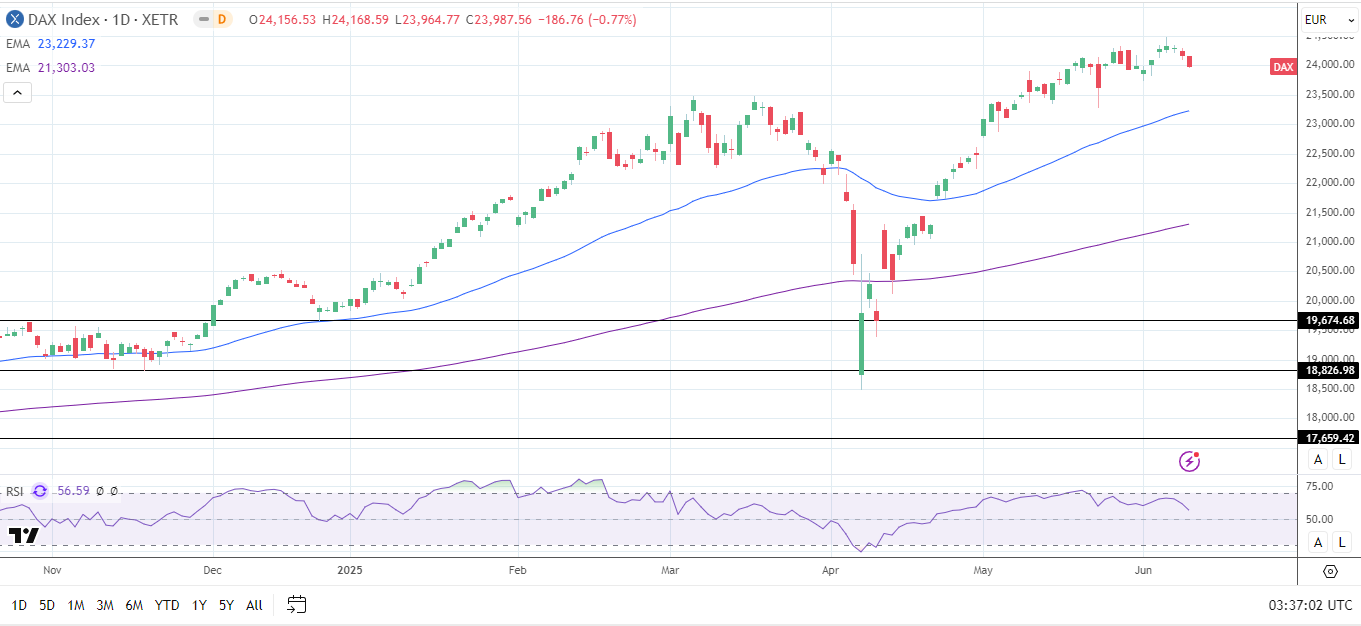 DAX Daily Chart sends bullish price signals.