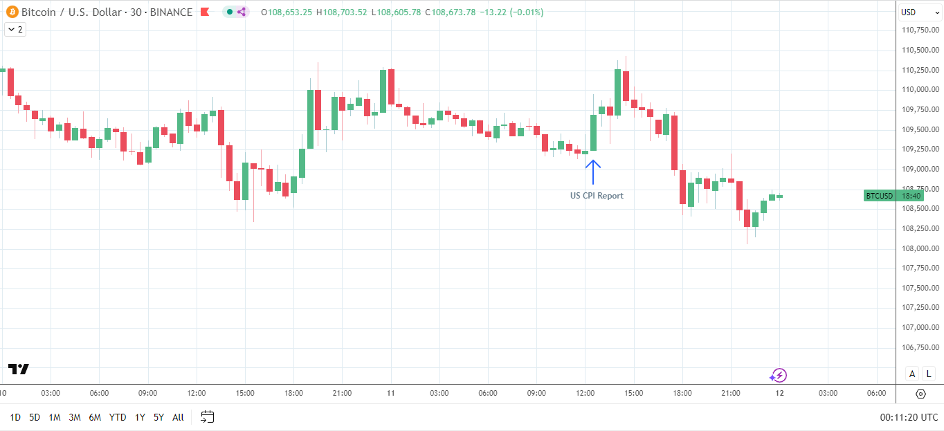 Số liệu lạm phát của Hoa Kỳ yếu hơn dự kiến thúc đẩy nhu cầu BTC.