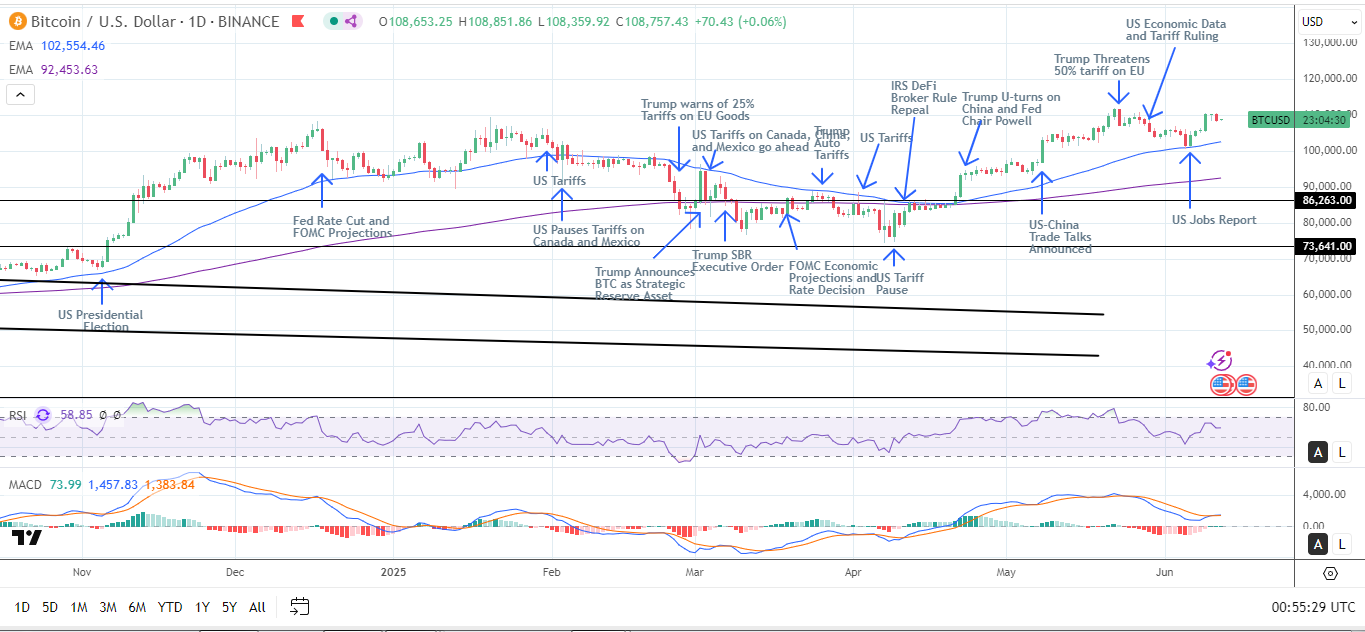 Đồ thị khung Daily của BTC gửi tín hiệu giá tăng.
