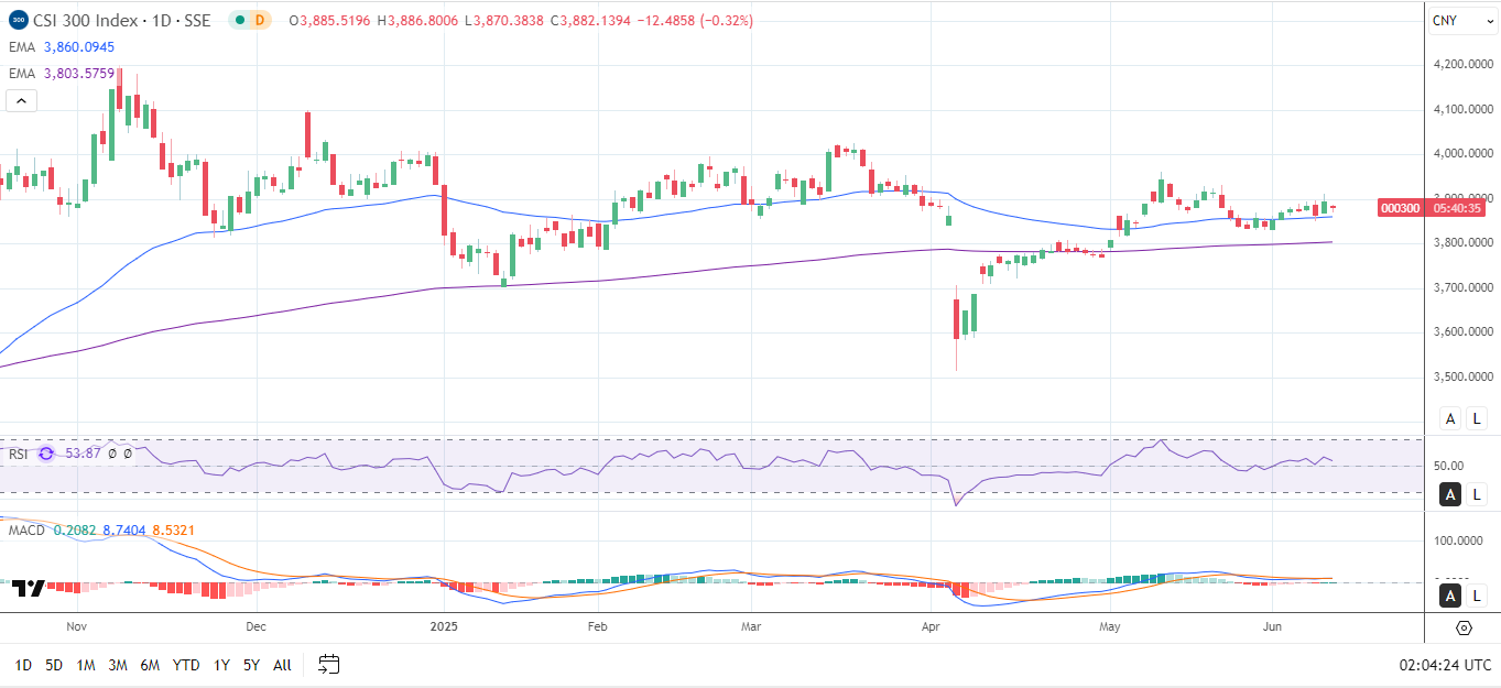 CSI 300 dips as tariff uncertainties linger.