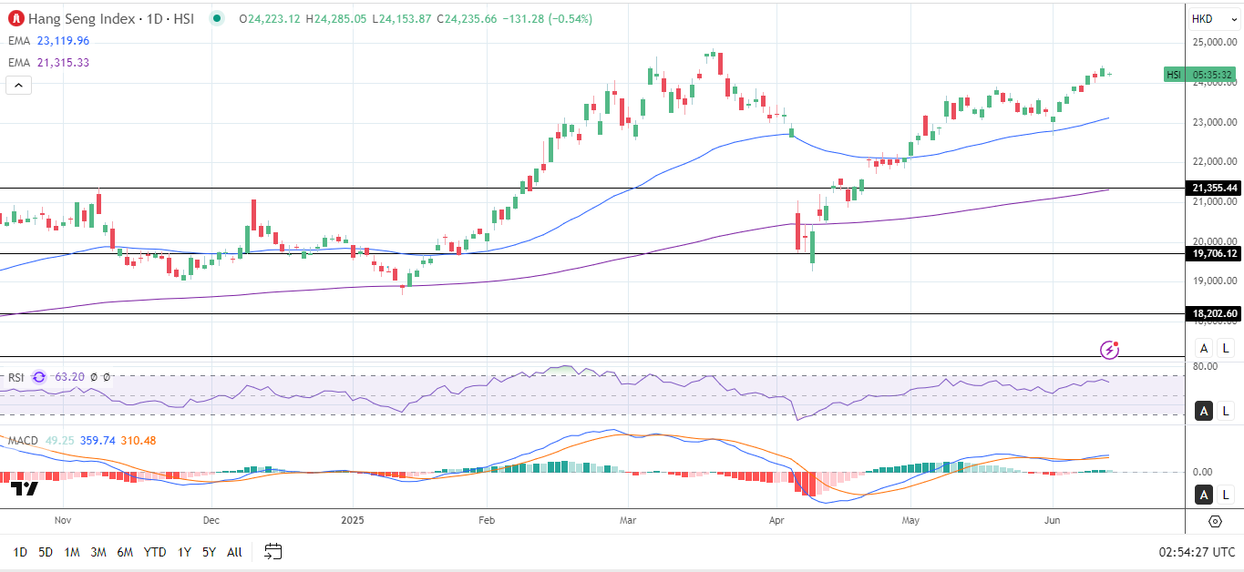 Hang Seng Index Daily Chart – Biểu đồ khung Daily của Chỉ số Hang Seng cho tín hiệu giá tăng.