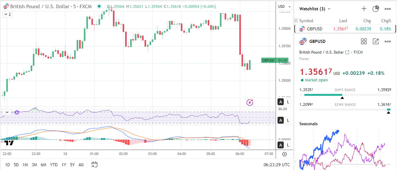 GBP/USD slides on weak GDP report.