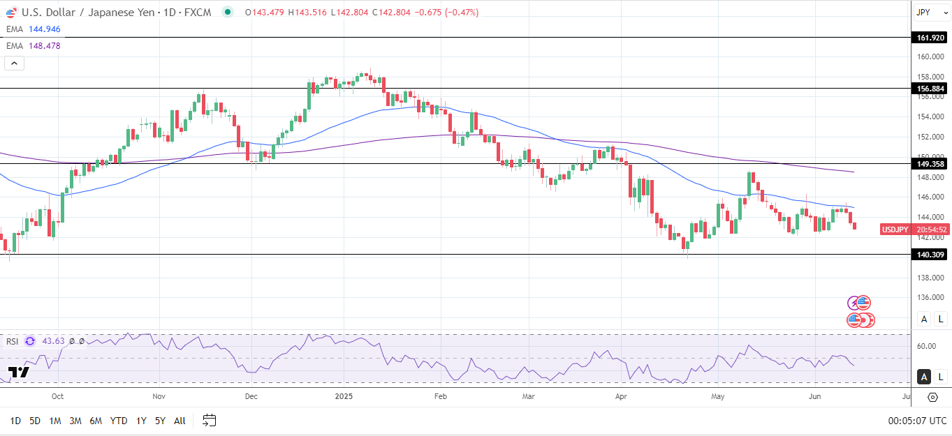 USD/JPY Daily Chart sends bearish price signals.