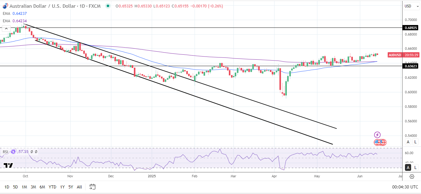 AUD/USD Daily Chart sends bullish price signals.