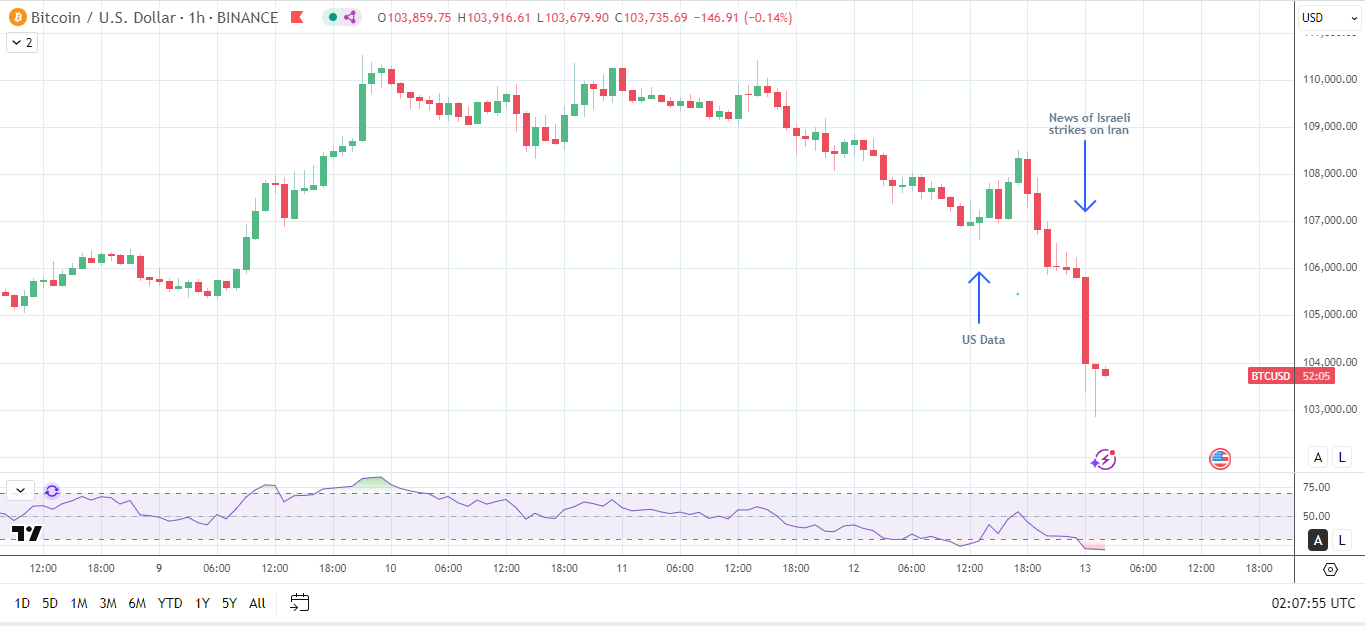 BTC reacts to US economic data and Israel's attacks against Iran.