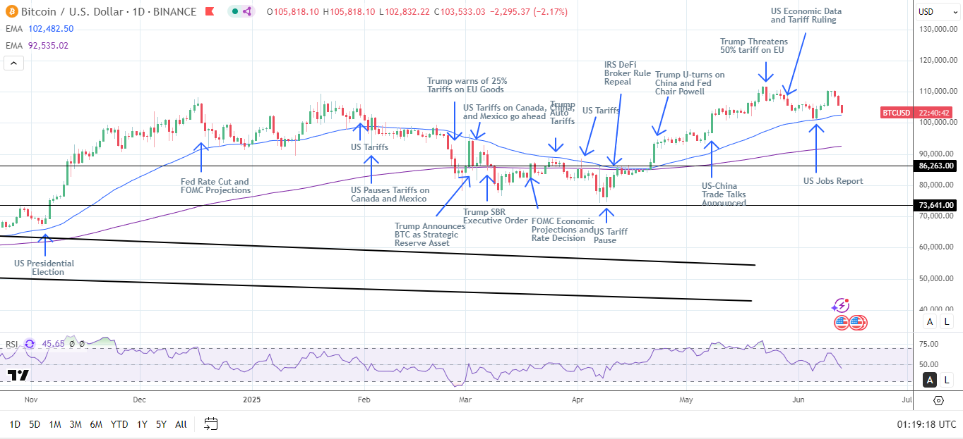 BTC Daily Chart sends bullish price signals.