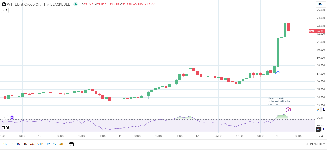 Oil prices soar on Israel attacks against Iran.