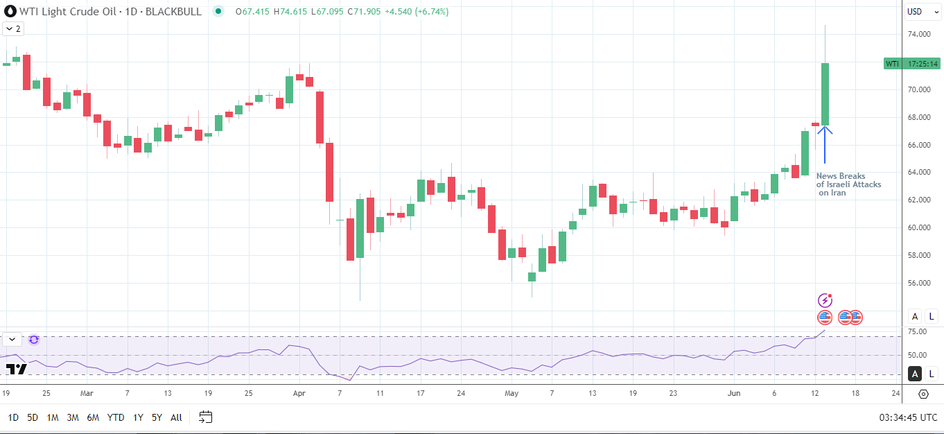 WTI hits four-month high.