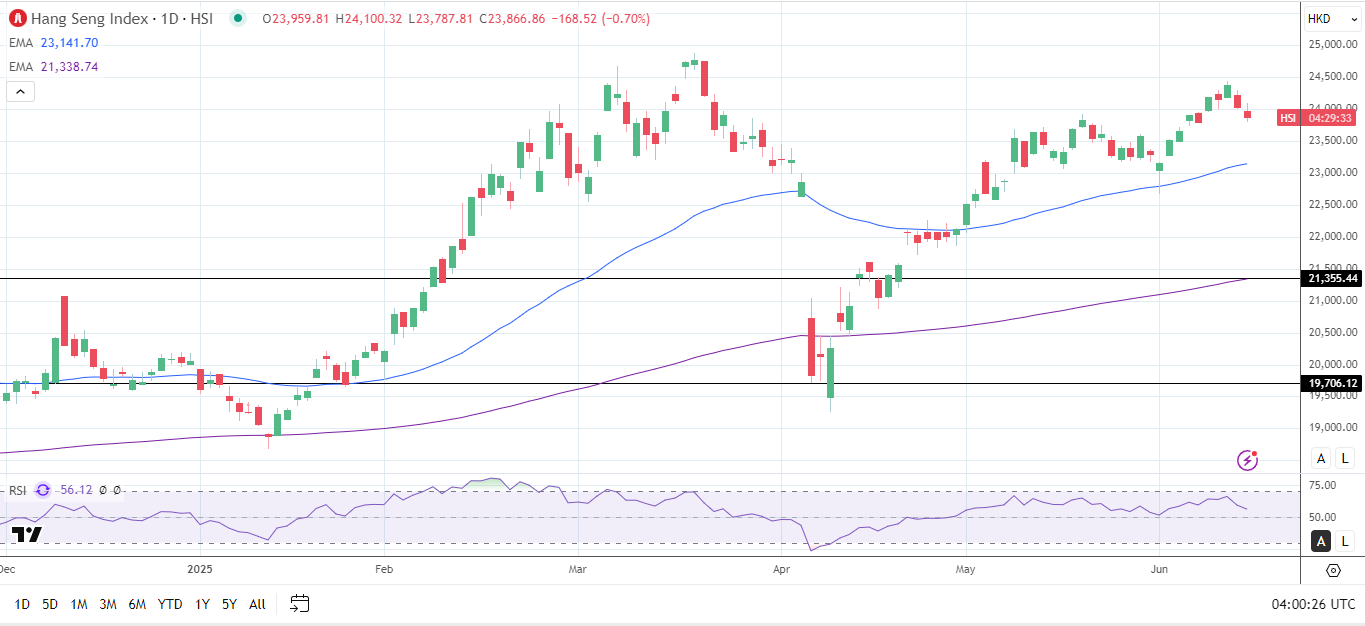 Hang Seng Index daily chart sends bullish price signals.