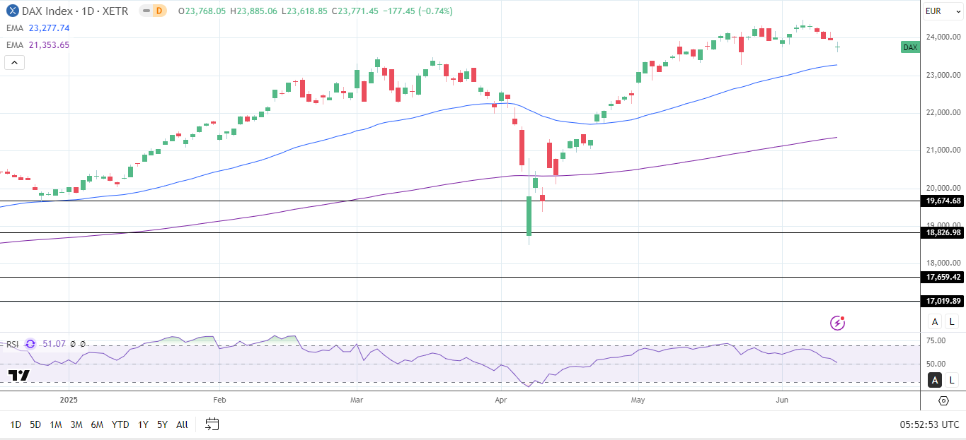 DAX Daily Chart sends bullish price signals.