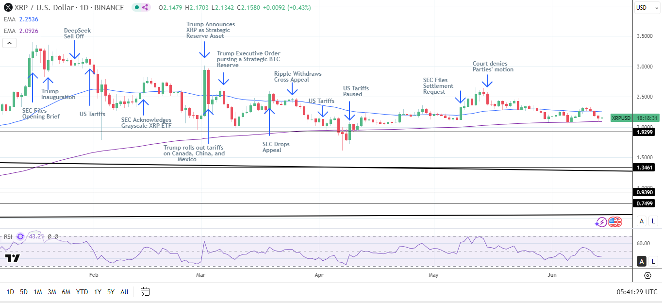 XRP Daily Chart sends bearish near-term price signals.