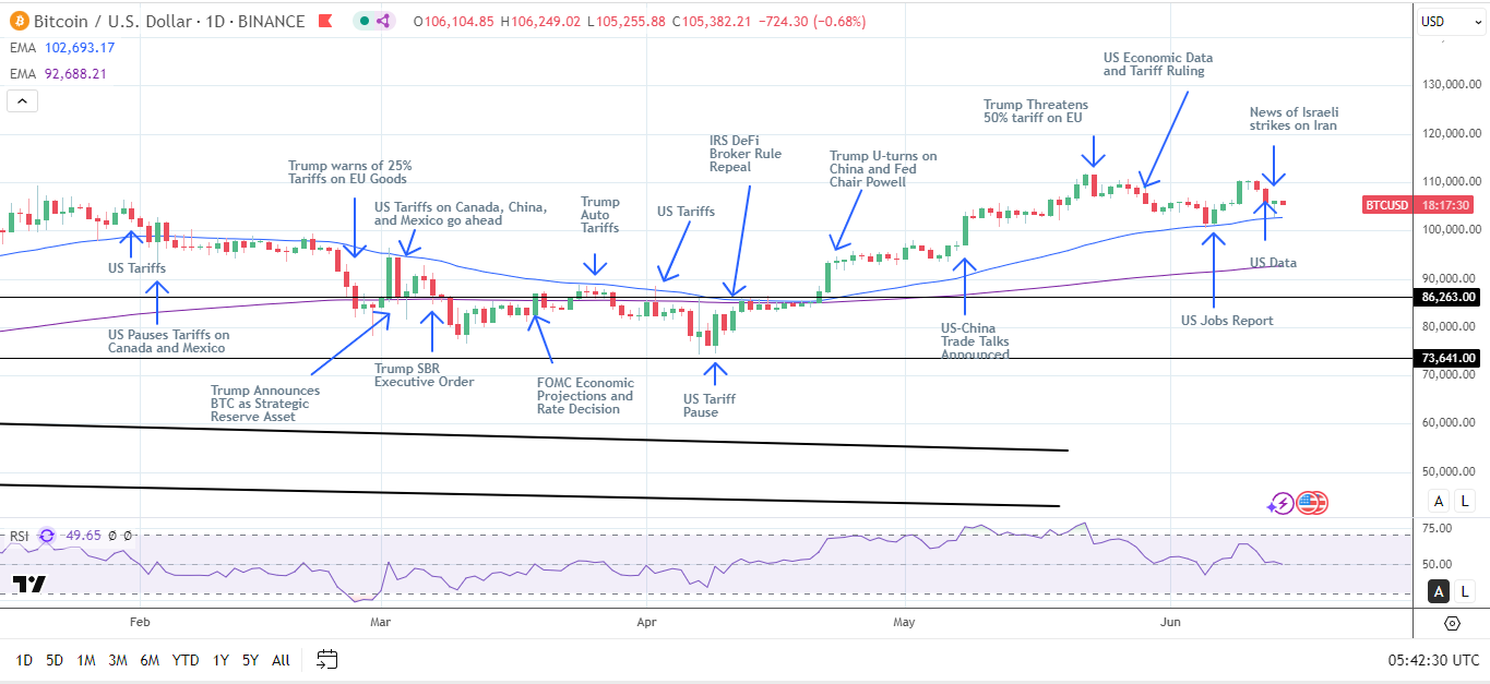 BTC Daily Chart sends bullish price signals.