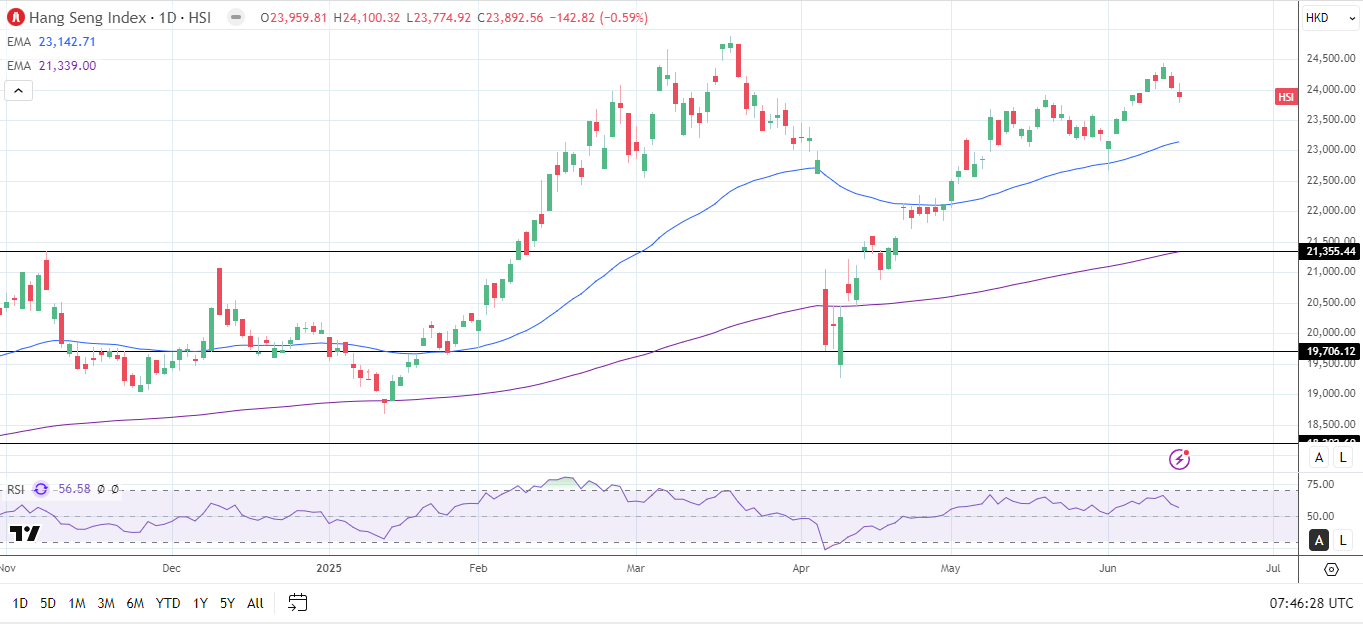 Hang Seng Index Daily Chart sends bullish price signals.