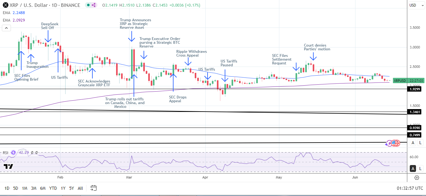 XRP Daily Chart sends bearish near-term price signals.