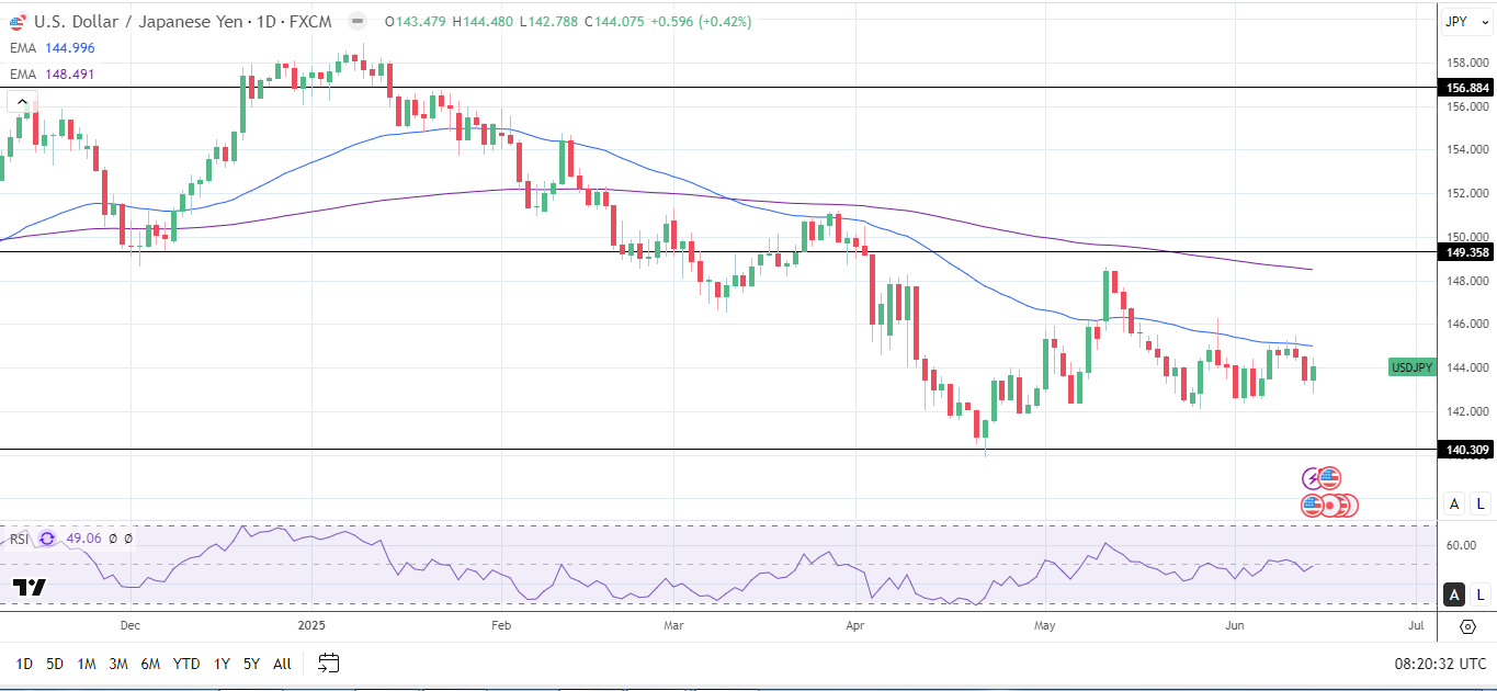 USD/JPY Daily Chart sends bearish price signals.