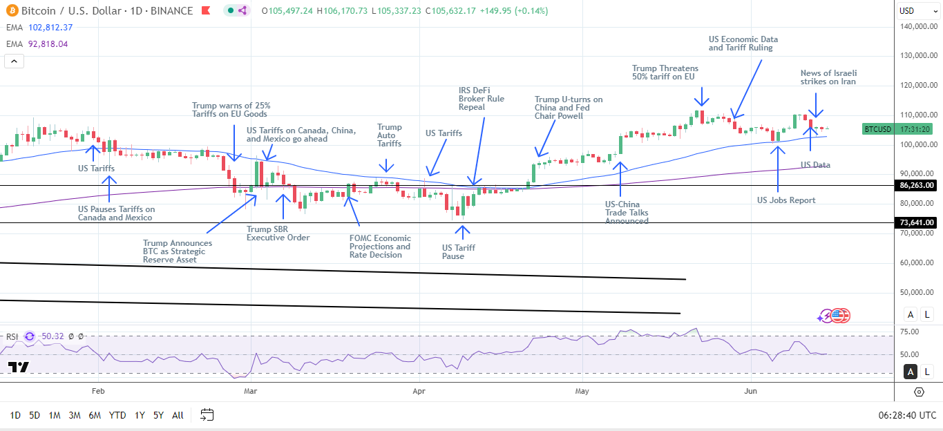 BTC Daily Chart sends bullish price signals.