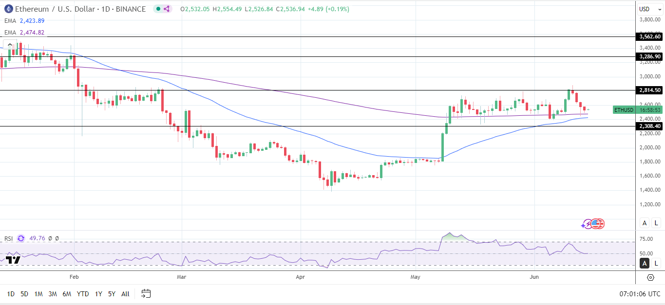 ETH Daily Chart sends bullish price signals.