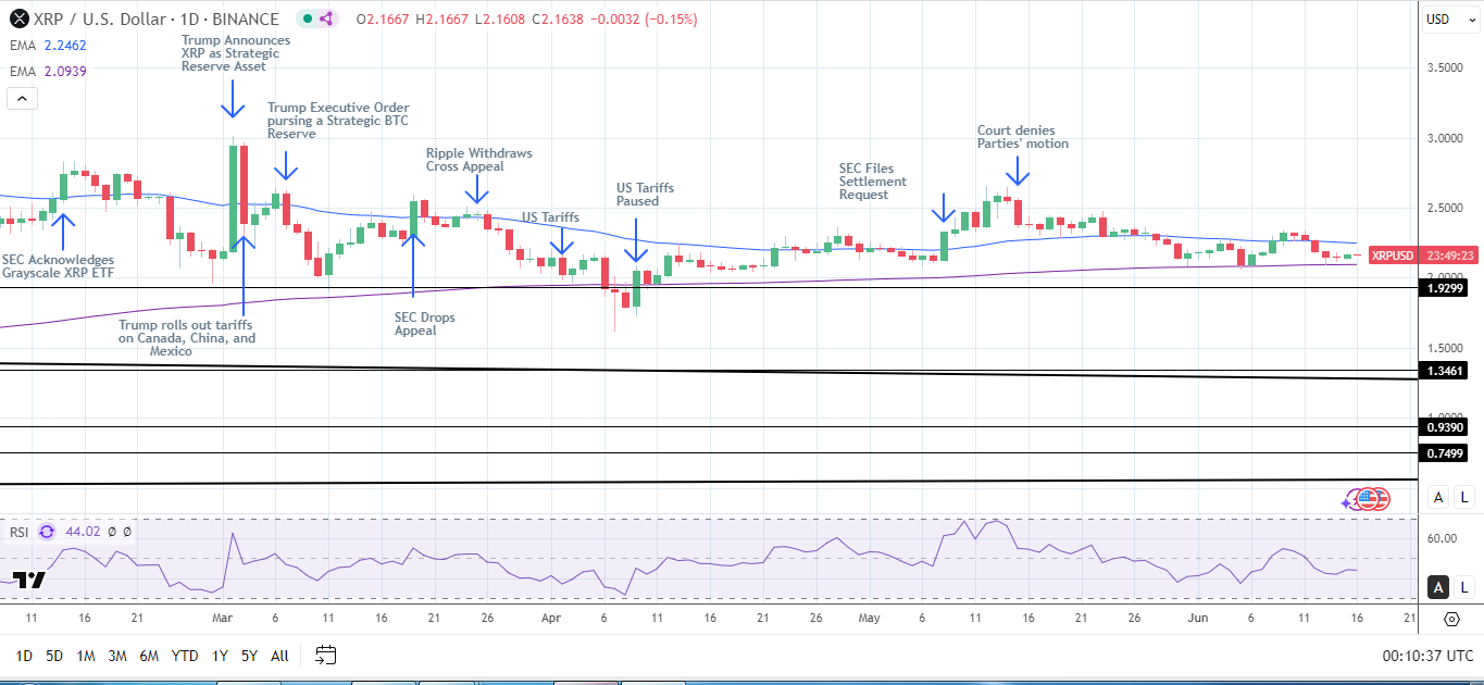 XRP Daily Chart sends bearish near-term price signals.