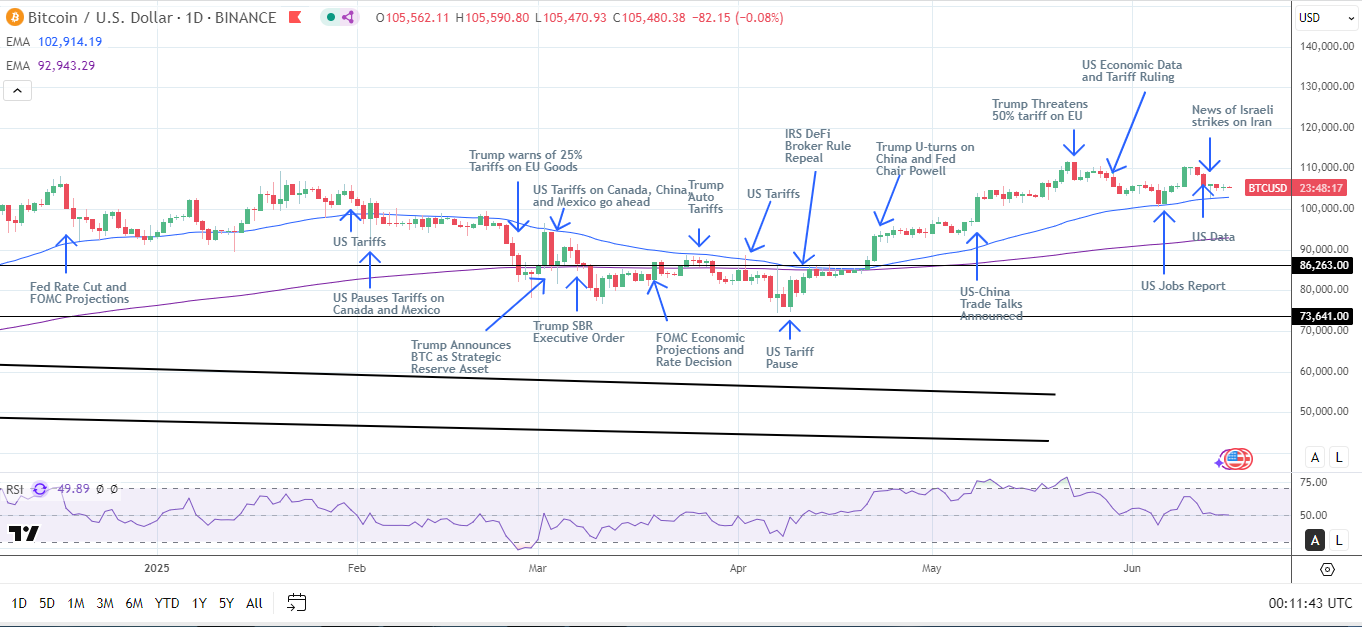 BTC Daily Chart sends bullish price signals.