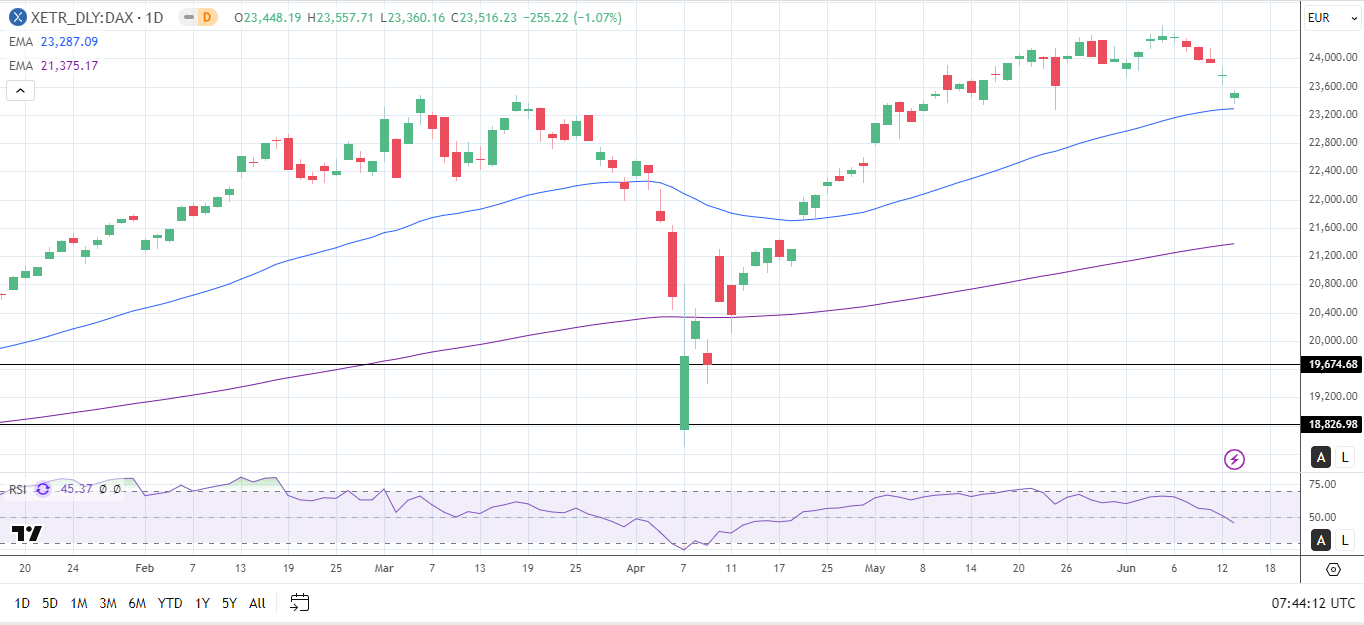 DAX Daily Chart sends bullish price signals.