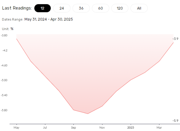 Housing market conditions improve.