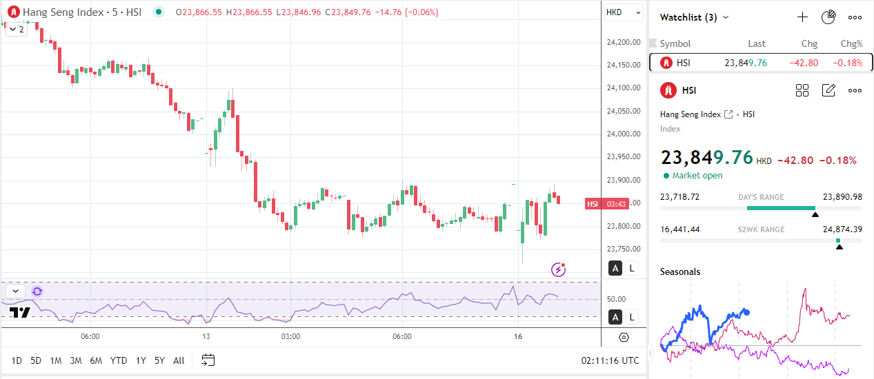 Hang Seng Index sees brief gain on upbeat China data.