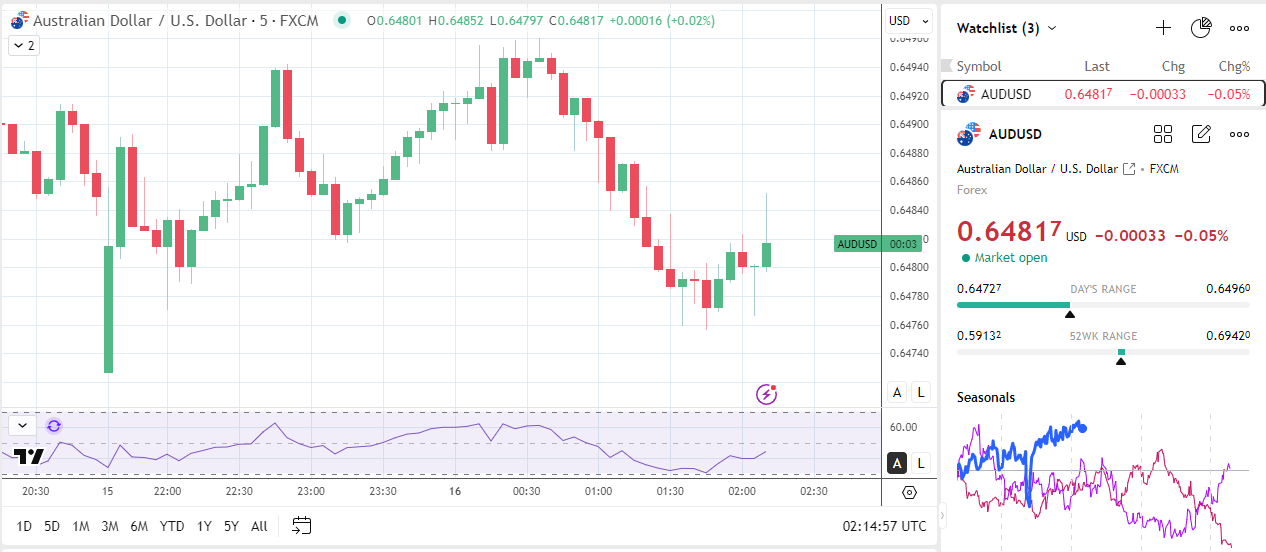 Aussie Dollar gets China data boost.