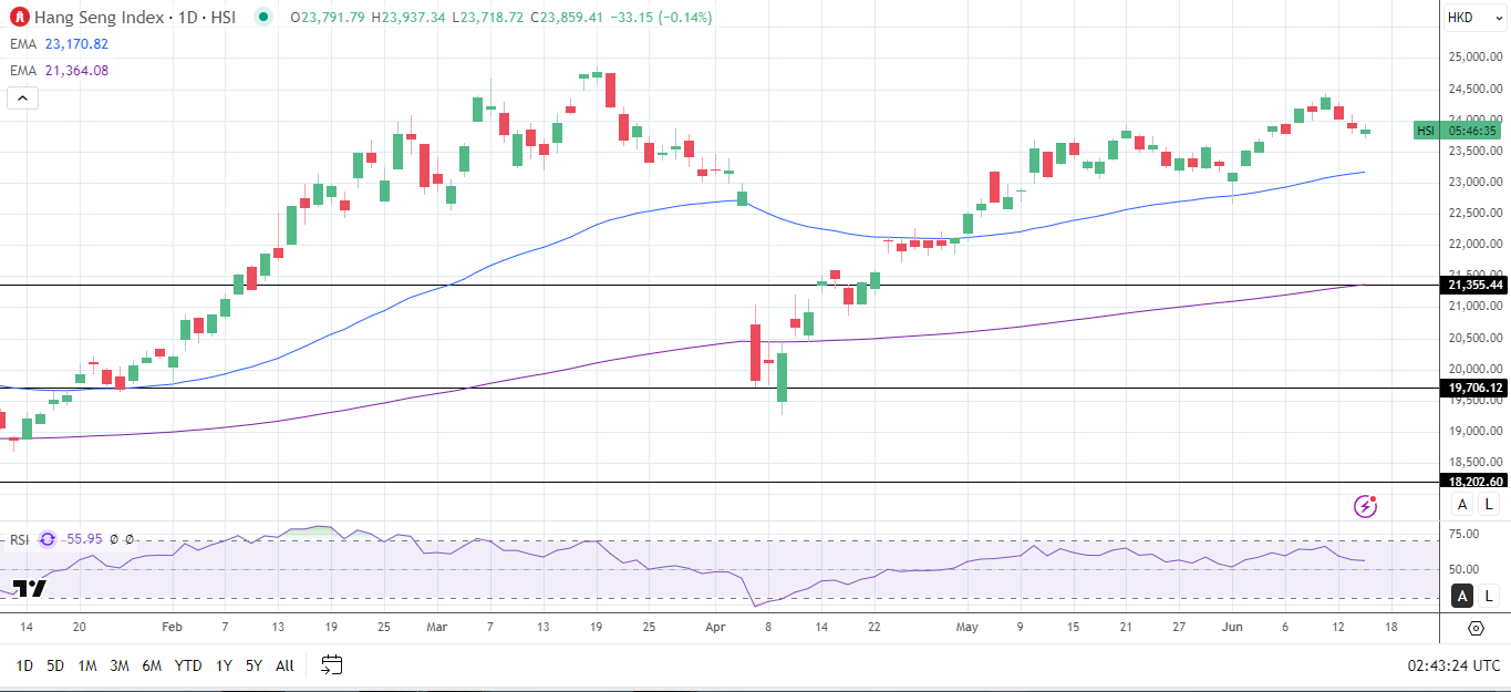 Biểu đồ hàng ngày của Chỉ số Hang Seng gửi tín hiệu giá tăng.