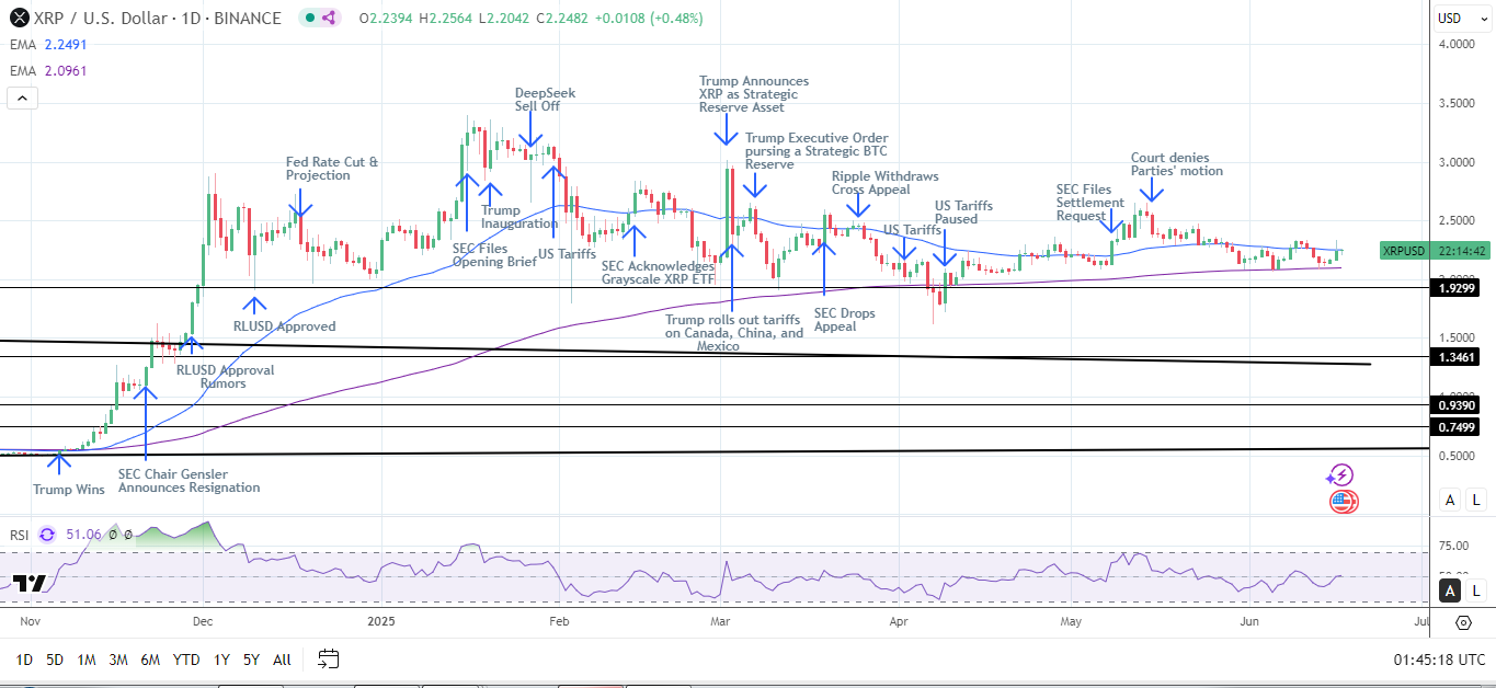 XRP Daily Chart sends bearish near-term price signals.