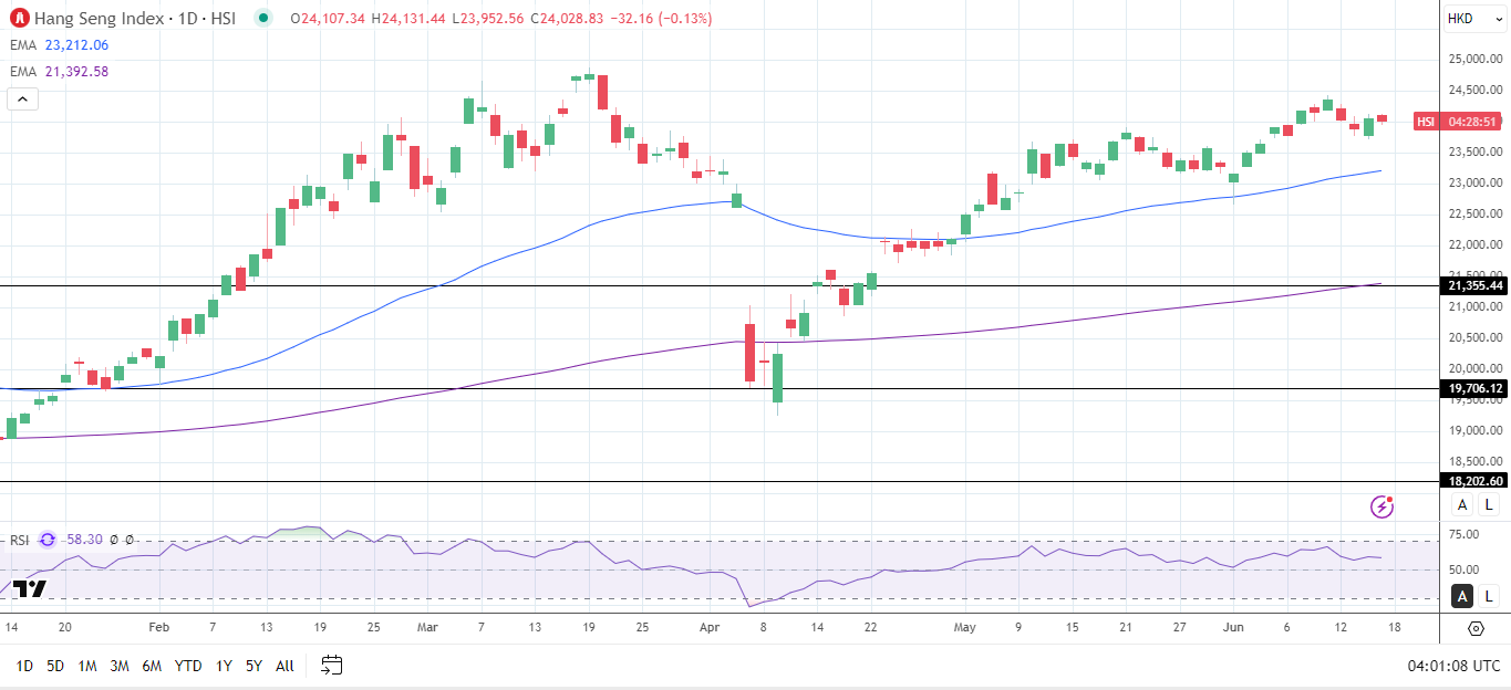 Hang Seng Index daily chart sends bullish price signals.