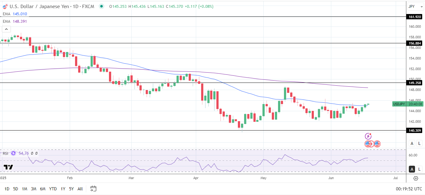 USD/JPY Daily Chart sends bearish price signals.