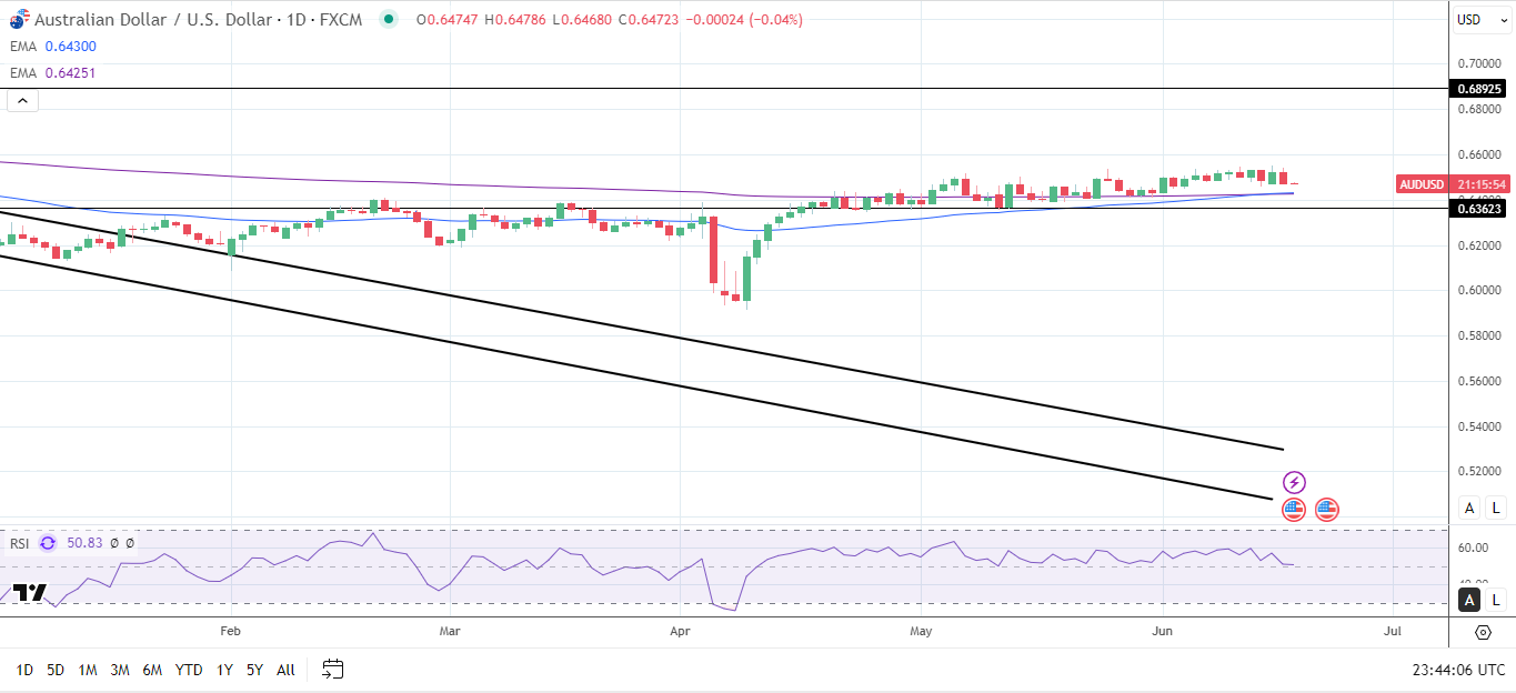 AUD/USD Daily Chart sends bullish price signals.