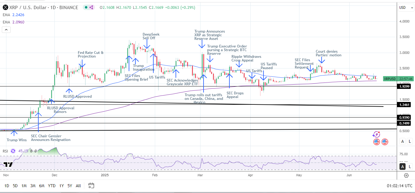 XRP Daily Chart sends bearish near-term price signals.