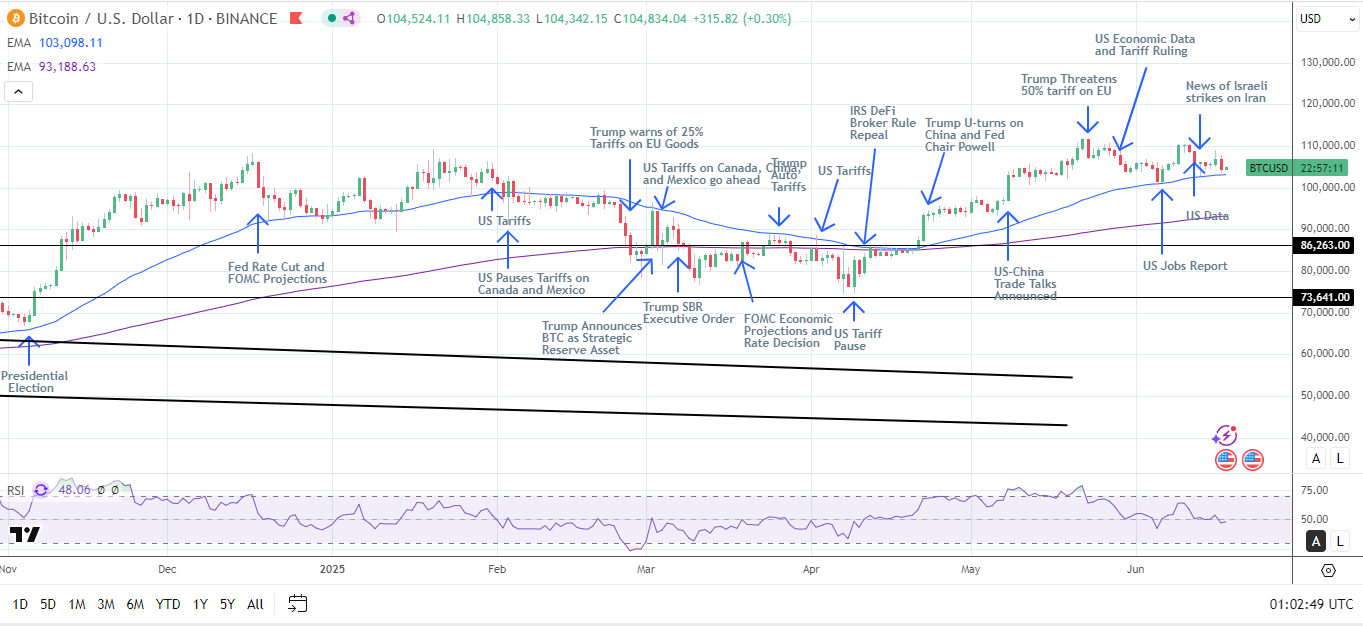 BTC Daily Chart sends bullish price signals.