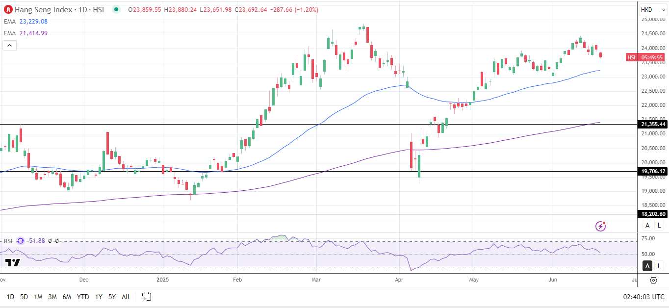Hang Seng Index Daily Chart sends bullish price signals.