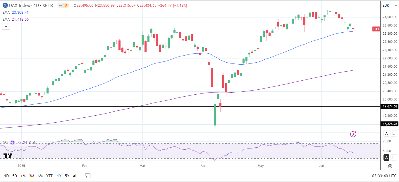 DAX Daily Chart sends bullish price signals.