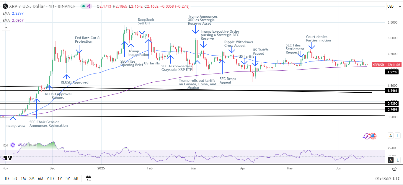 XRP Daily Chart sends bearish near-term price signals.