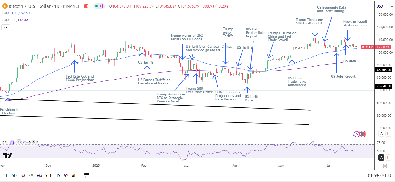 BTC Daily Chart sends bullish price signals.
